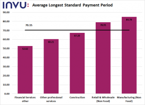 Payment Practice Regulation - Average Longest Payment Performance